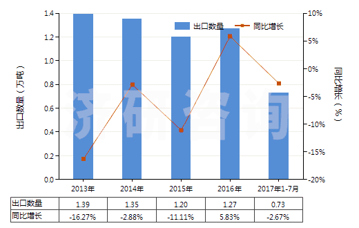 2013-2017年7月中國非零售粘膠長絲多股紗線或纜線(包括變形紗線)(HS54034100)出口量及增速統(tǒng)計